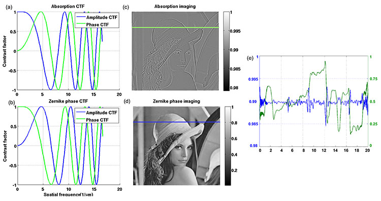 Contrast transfer functions for Zernike phase contrast in full-field transmission hard X-ray microscopy